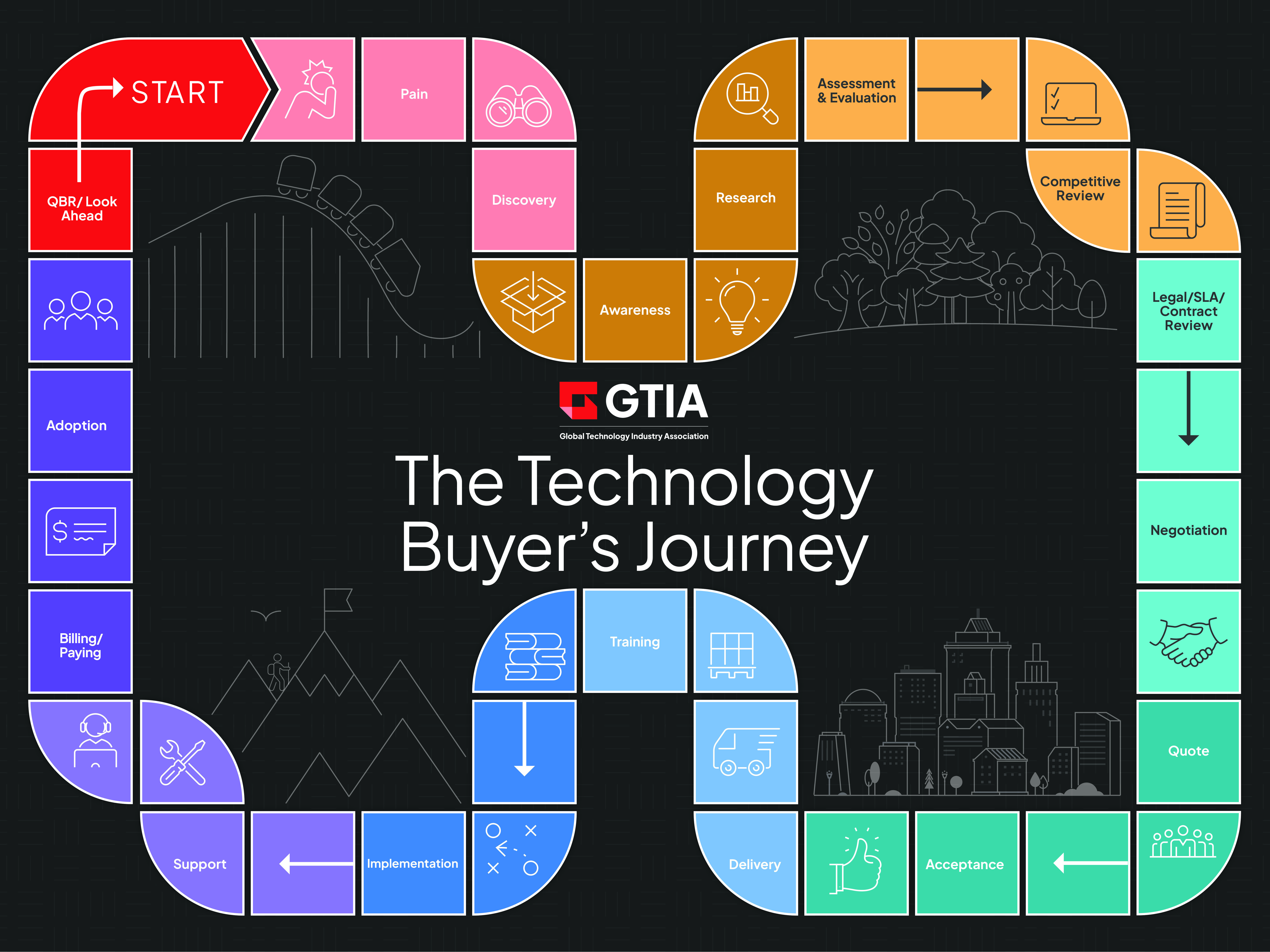 GTIA Tech Buyer’s Journey Infographic-2