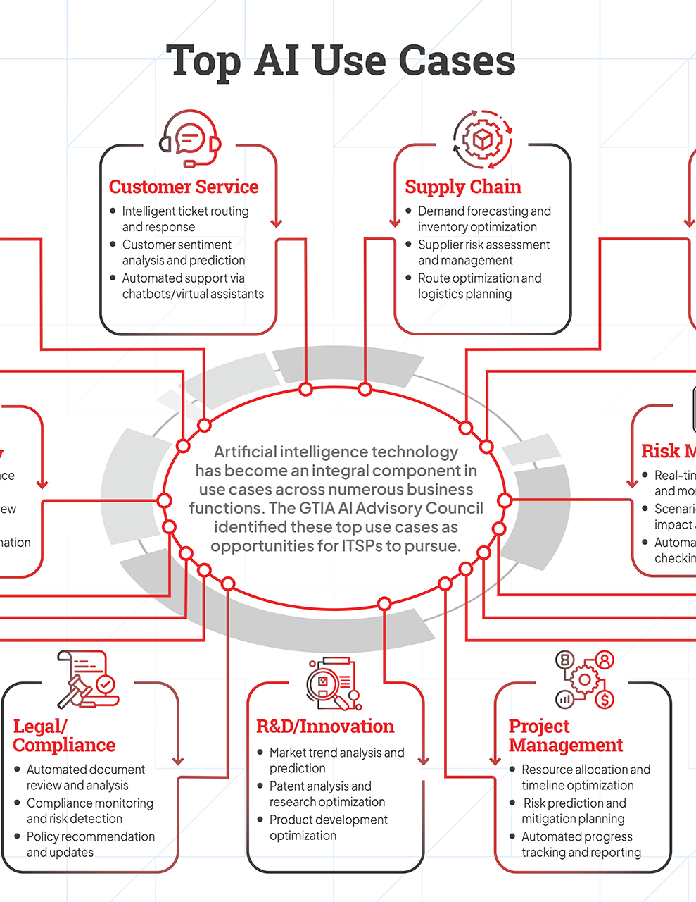 GTIA Top AI Use Cases infographic cover