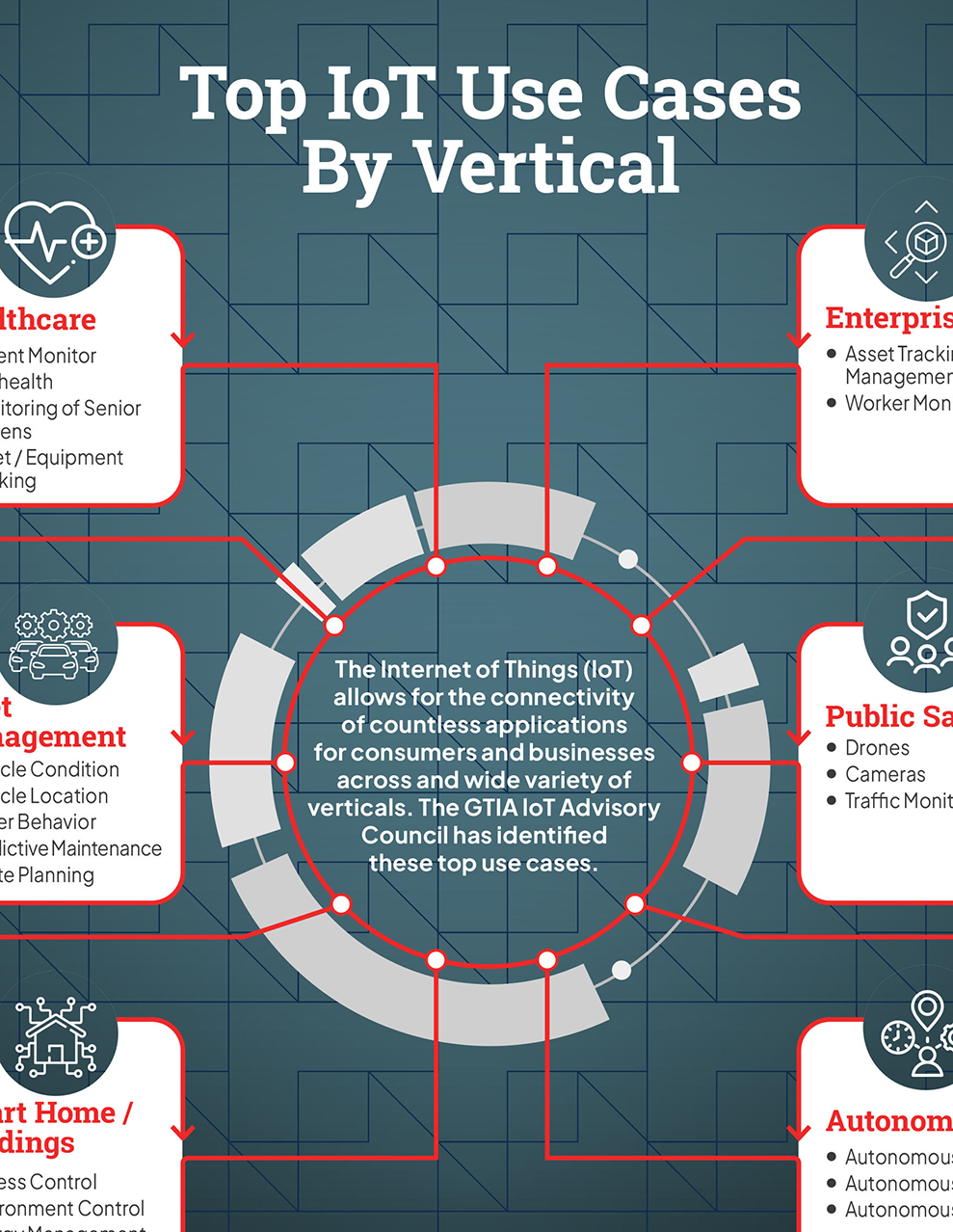 GTIA Top IoT Use Cases infographic cover-2